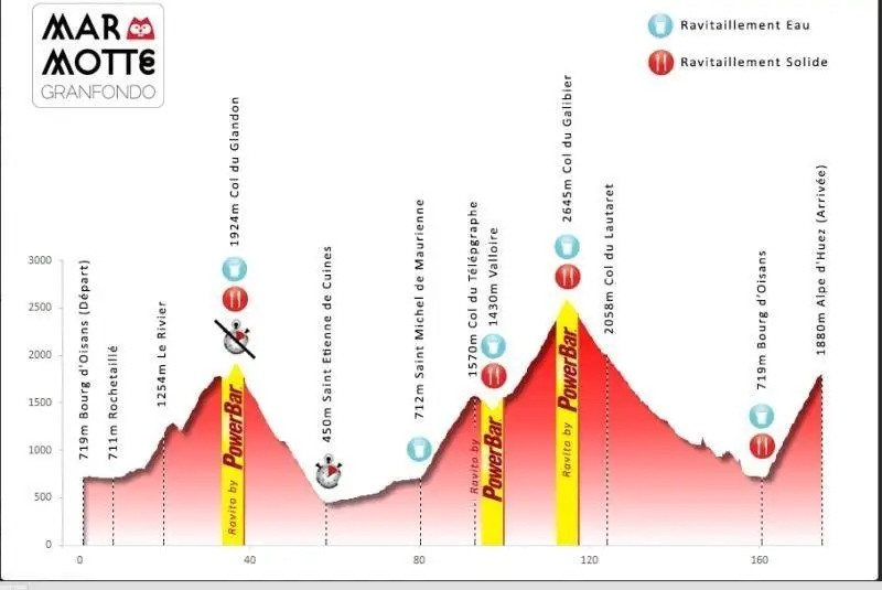Marmotte Granfondo Alps-Profile. Ride it with SportActive Cycling Holidays &Ttraining Camps