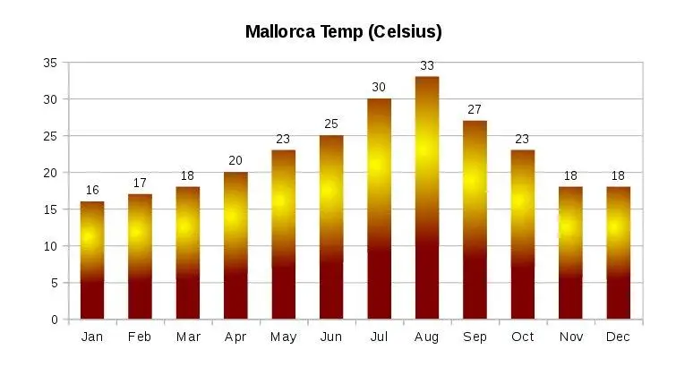 l courbe temperature mallorca 3122 2017