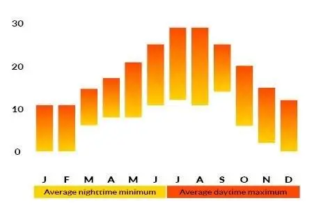 Marmotte Alps SportActive Sportive Weather diagram