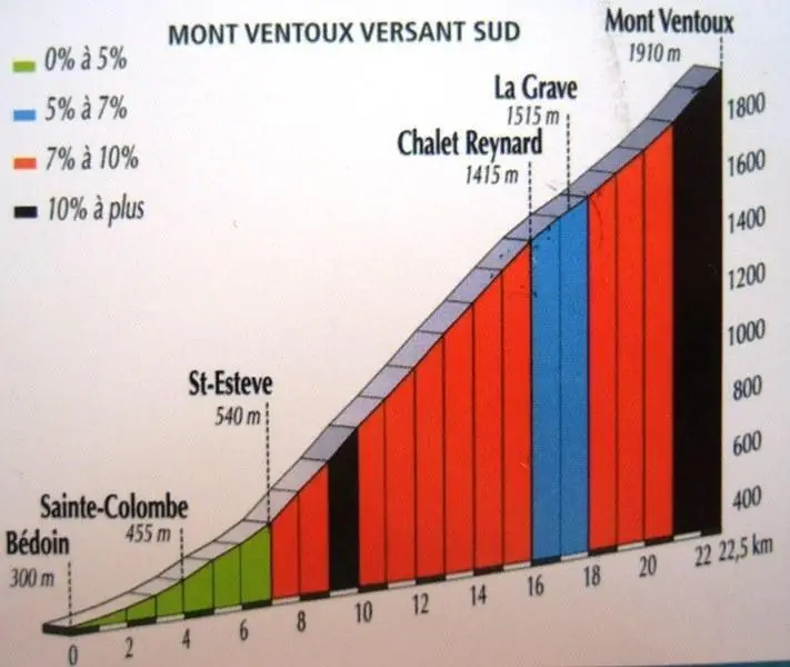 Profile of the climb Bedoin to Ventoux summit